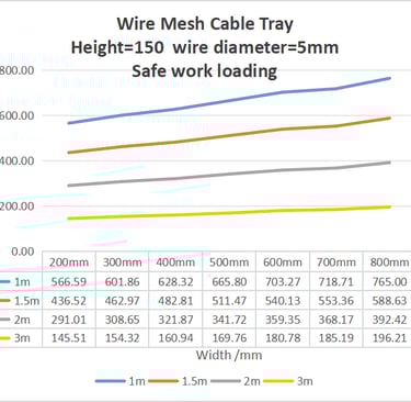 Wire Mesh Cable TrayHeight=150 wire diameter=5mmSafe work loading