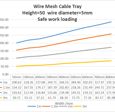 Wire Mesh Cable TrayHeight=50 wire diameter=5mmSafe work loading
