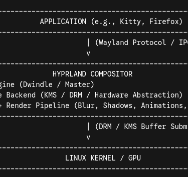 An Graph Showcainsg How WayLand and HyprLand Communicates With the Kernel.