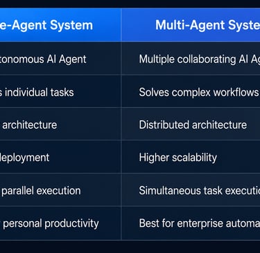 Comparison table between Single-Agent System and Multi-Agent System AI architecture for automation.