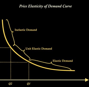 Elasticity of Deman