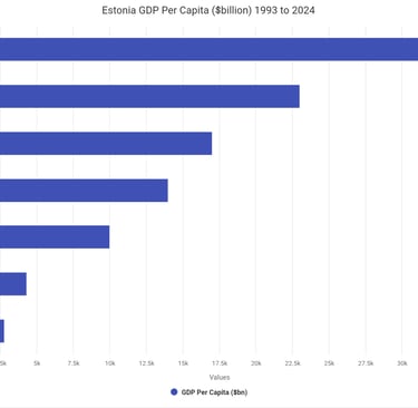 Estonia GDP Per Capita