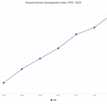 Estonia HDI