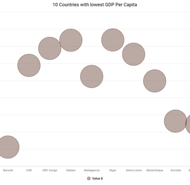 African Countries with the Least GDP Per Capita