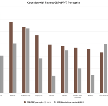 Countries with the Highest GDP (PPP) Per Capita. 2019