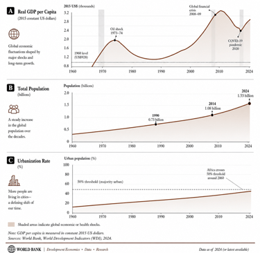 Development Indicators & Global Trends for Africa. 1960 to 2024