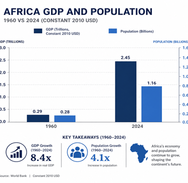 Africa GDP vs Population 1960 – 2024 Summary Chart