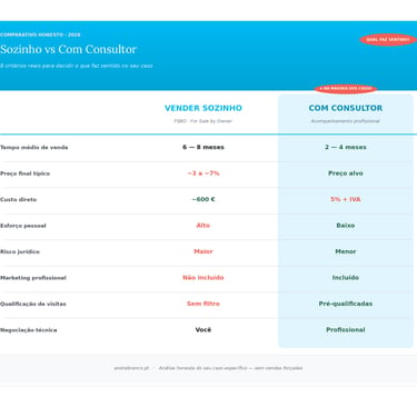 Vender casa sozinho vs com consultor imobiliário — 8 critérios comparativos honestos