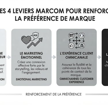 Infographie sur les 4 leviers marketing pour renforcer la préférence de marque et l'engagement client.