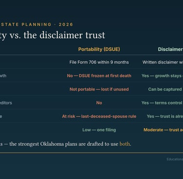 Oklahoma estate planning chart comparing portability DSUE vs disclaimer trust options for asset protection.