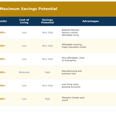 Tier 3 & Emerging Cities: Maximum SAvings Potential