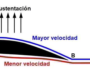 Sustentación de un avión