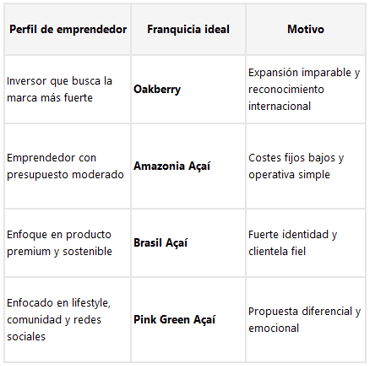 Tabla comparativa de franquicias de açaí como Oakberry y Amazonia Açaí según perfil de emprendedor y ventajas.