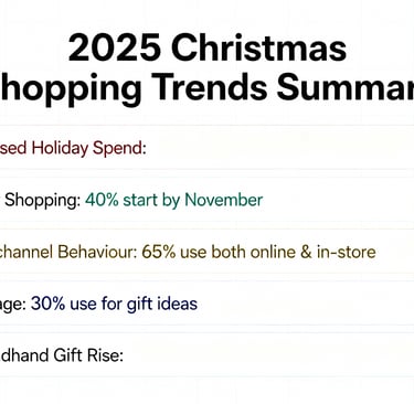 2025 Christmas shopping trends infographic showing rising spend, omnichannel habits and AI-powered