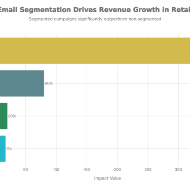 Email Segmentation Revenue & ROI Impact: Key Performance Drivers for Retail Businesses