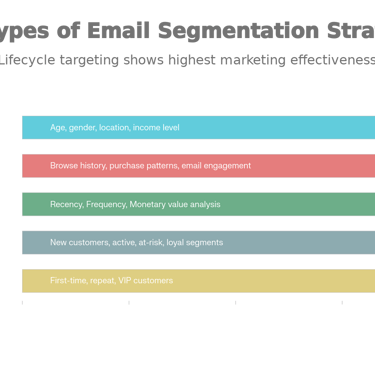Five Core Email Segmentation Strategies for Retail Success