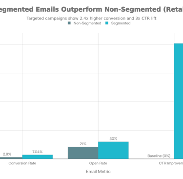 Segmented Email Performance vs. Non-Segmented: The Impact on Key Retail Metrics