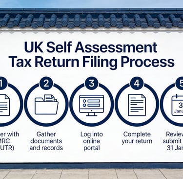 Self Assessment Filing Process: 5-Step Checklist for UK Taxpayers