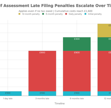 Self Assessment Late Filing Penalties: Cumulative Cost Timeline
