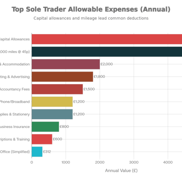 Top 10 Allowable Sole Trader Expenses: Annual Value Guide (2025)