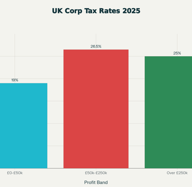 UK Corporation Tax Rates by Profit Band (2025)