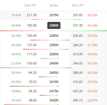 Stock market options chain data table showing call and put LTP across various strike prices.