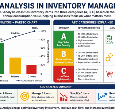ABC analysis Pareto chart with A B C inventory categories and percentage value distribution