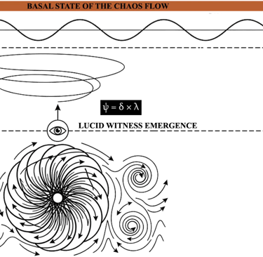Ascending spiral diagram representing three phases of perturbation in Chaosism