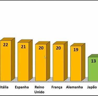 Skyrocket Taxkes in Brazil
