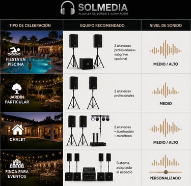 Tabla comparativa del equipo de sonido  para fiestas en piscina, jardines, chalets y fincas.