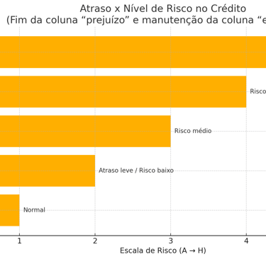 Gráfico comparativo dos níveis de atraso e risco de crédito após mudança do Bacen com fim da coluna 