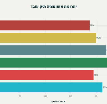 אוטומציה תיק עובד
