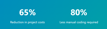 70% Faster development time 65% Reduction in costs. 80% Less manual coding 3x More apps delivered