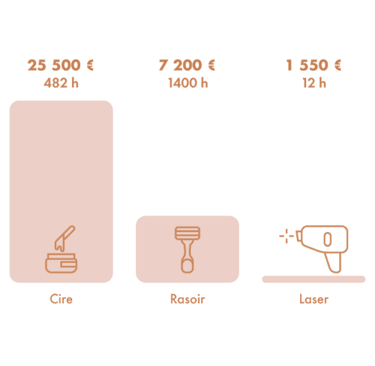 Comparatif coût différentes méthodes d'épilation