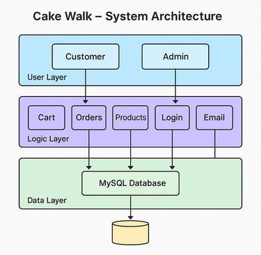 Cake Walk - Online Cake Shop System - System Architecture Diagram