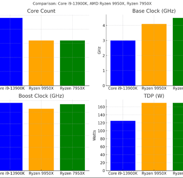 AMD Ryzen 9950X vs Ryzen 7950x vs i9-13900KK