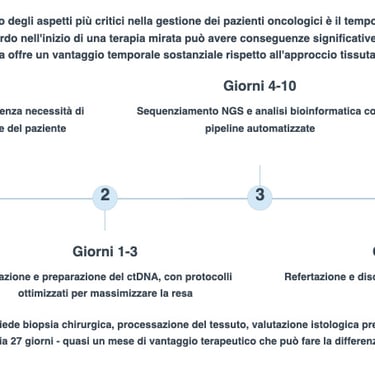 Importanza del Gap temporale a Terapia in corso