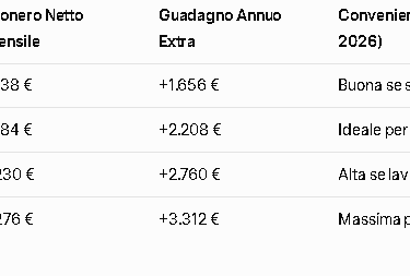 Tabella con simulazione 2026 del Bonus Maroni  stipendi lordi, esonero netto mensile, guadagno annuo
