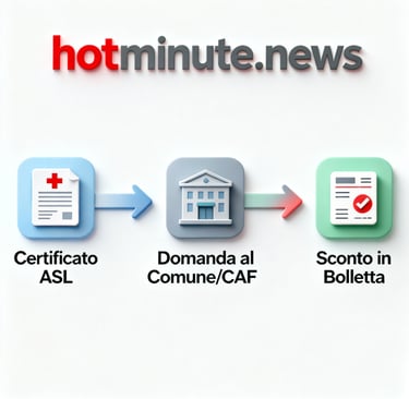 Esempio di risparmio calcolato su bolletta energetica 2026 grazie alle agevolazioni Arera e INPS.