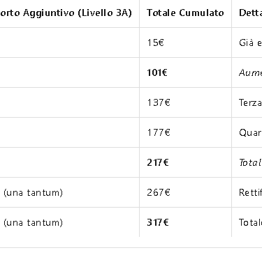 Tabella degli importi aggiuntivi per il livello 3A dal 2025 al 2027, con date, dettagli e totale cum