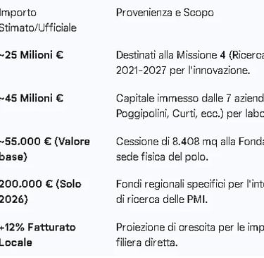 Tabella degli investimenti per la Cittadella Aerospazio Forlì 2026: ripartizione tra fondi PNRR, reg