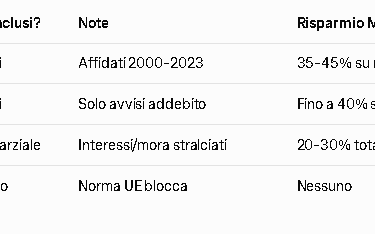 Tabella tipi di debiti inclusi nella Rottamazione Quinquies 2026: imposte IRPEF/IVA (sì, 2000-2023, 
