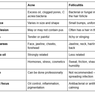 Comparison chart showing differences between acne and folliculitis symptoms, causes, and treatments.