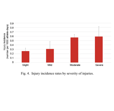 Učestalost skijaških ozljeda  prema ozbiljnosti ozljede