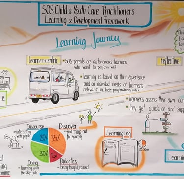Visuelle Darstellung der Kernelemente im L&D Bezugsrahmen von Kinder- und Jugendbetreuenden