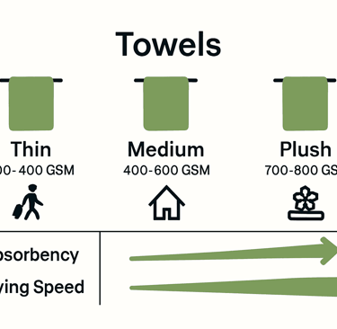Guide comparing towel GSM types from thin to plush showing absorbency and drying speed variations.
