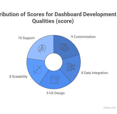 Distributions of scores for dashboard development qualities