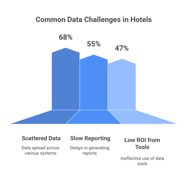 Common Data Challenges in hotels