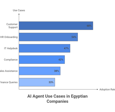 AI Agent use cases in Egyptian companies 
