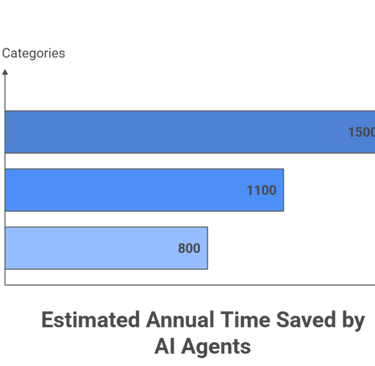Estimated Annual Time Saved By AI Agents